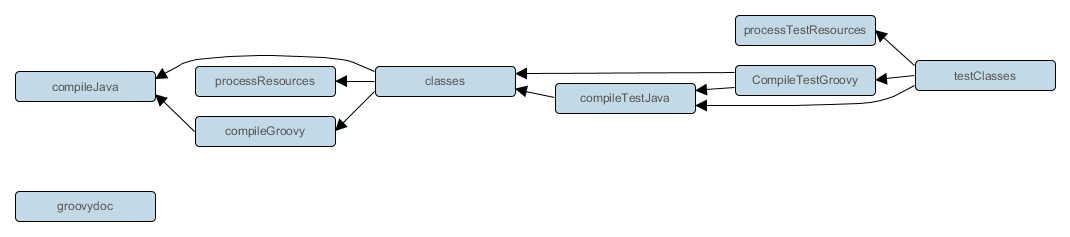 Groovy plugin - tasks