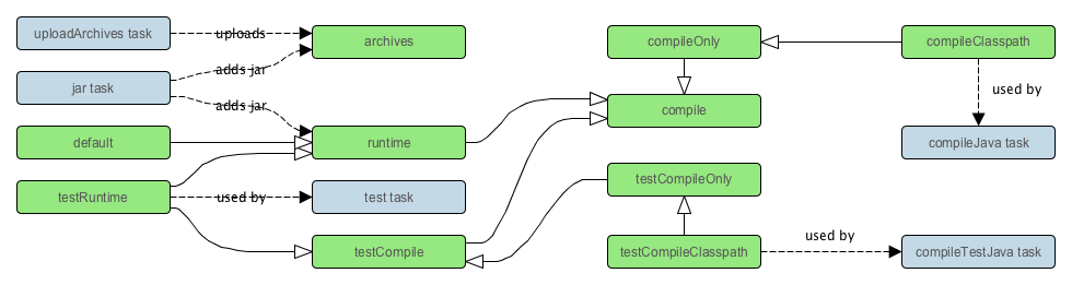 Java plugin - dependency configurations